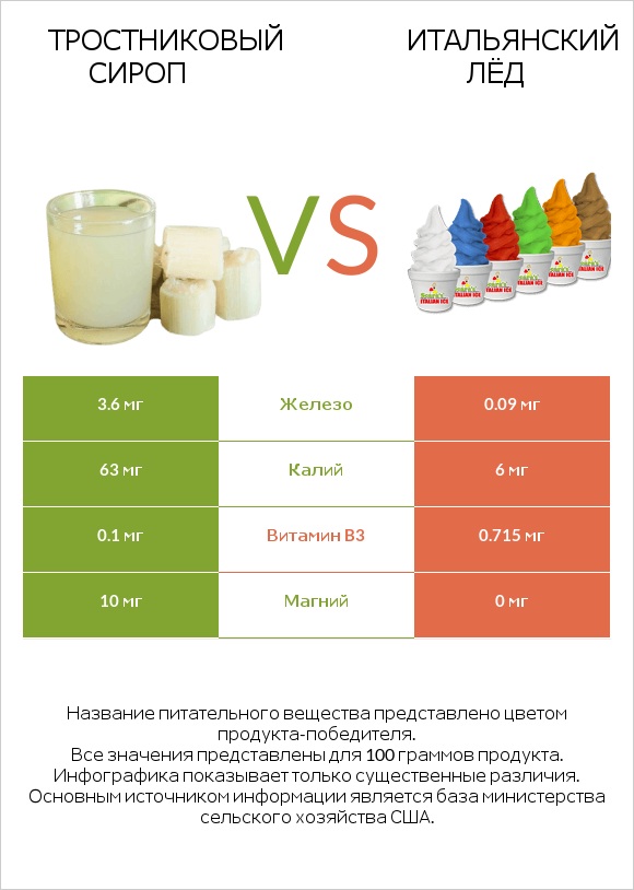 Тростниковый сироп vs Итальянский лёд infographic