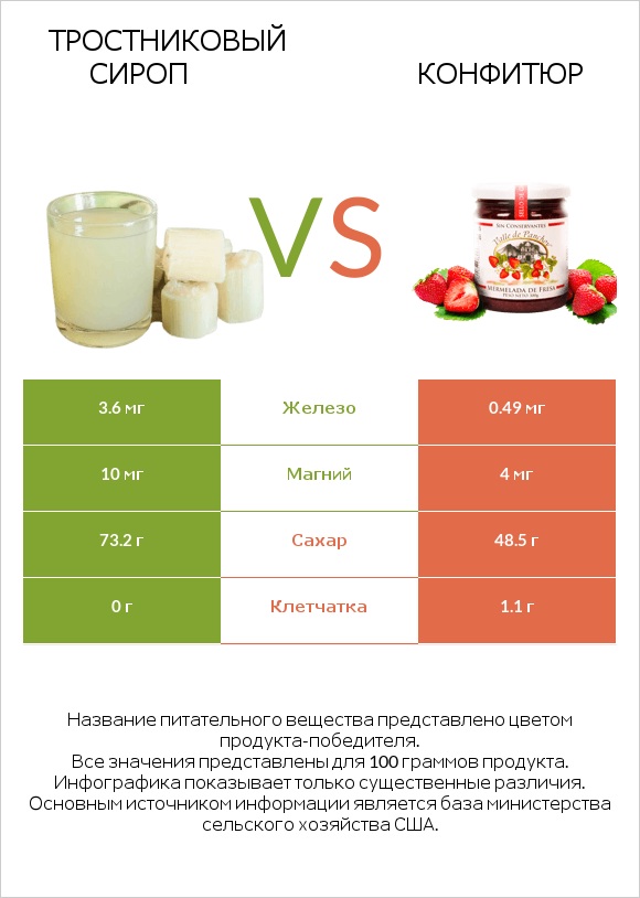 Тростниковый сироп vs Конфитюр infographic