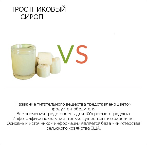 Тростниковый сироп vs Желе infographic