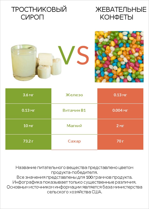 Тростниковый сироп vs Жевательные конфеты infographic