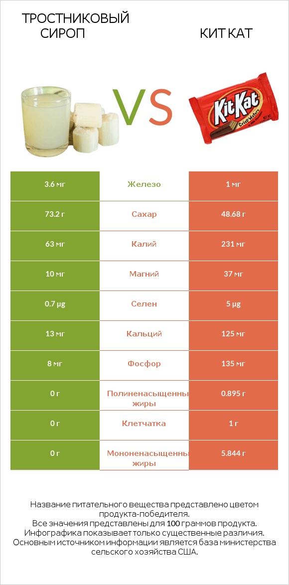 Тростниковый сироп vs Кит Кат infographic