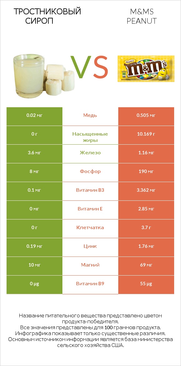 Тростниковый сироп vs M&Ms Peanut infographic