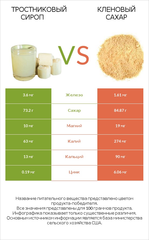 Тростниковый сироп vs Кленовый сахар infographic