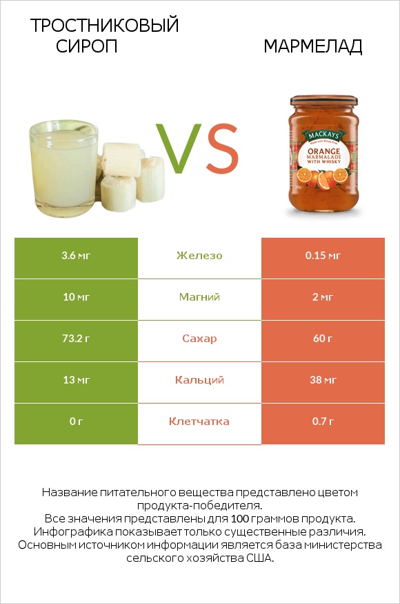 Тростниковый сироп vs Мармелад infographic