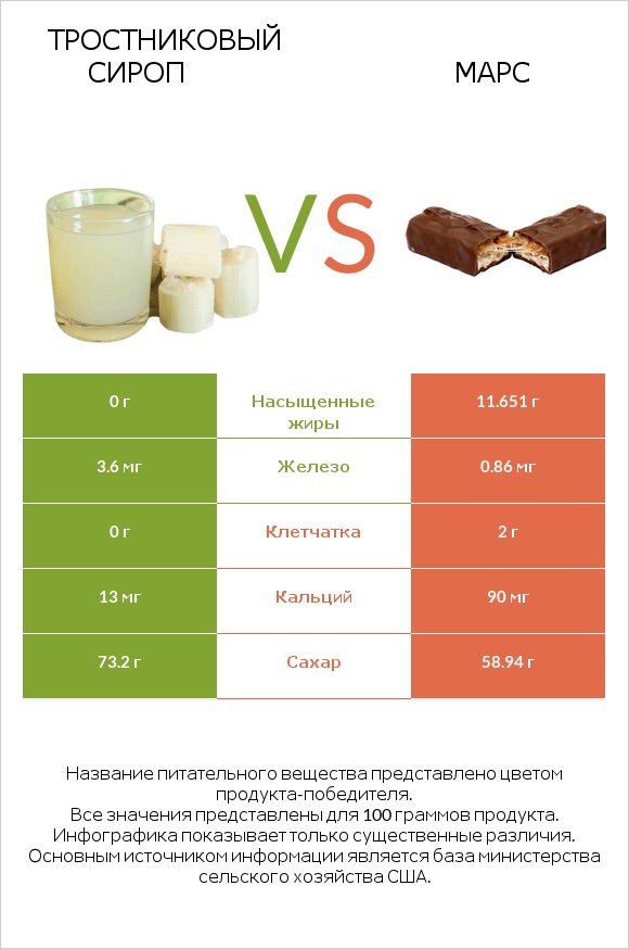 Тростниковый сироп vs Марс infographic