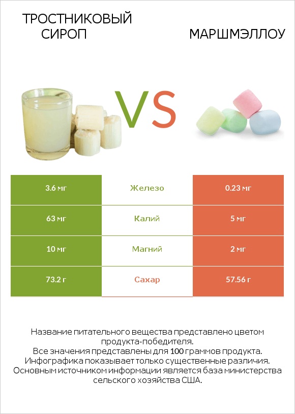 Тростниковый сироп vs Маршмэллоу infographic