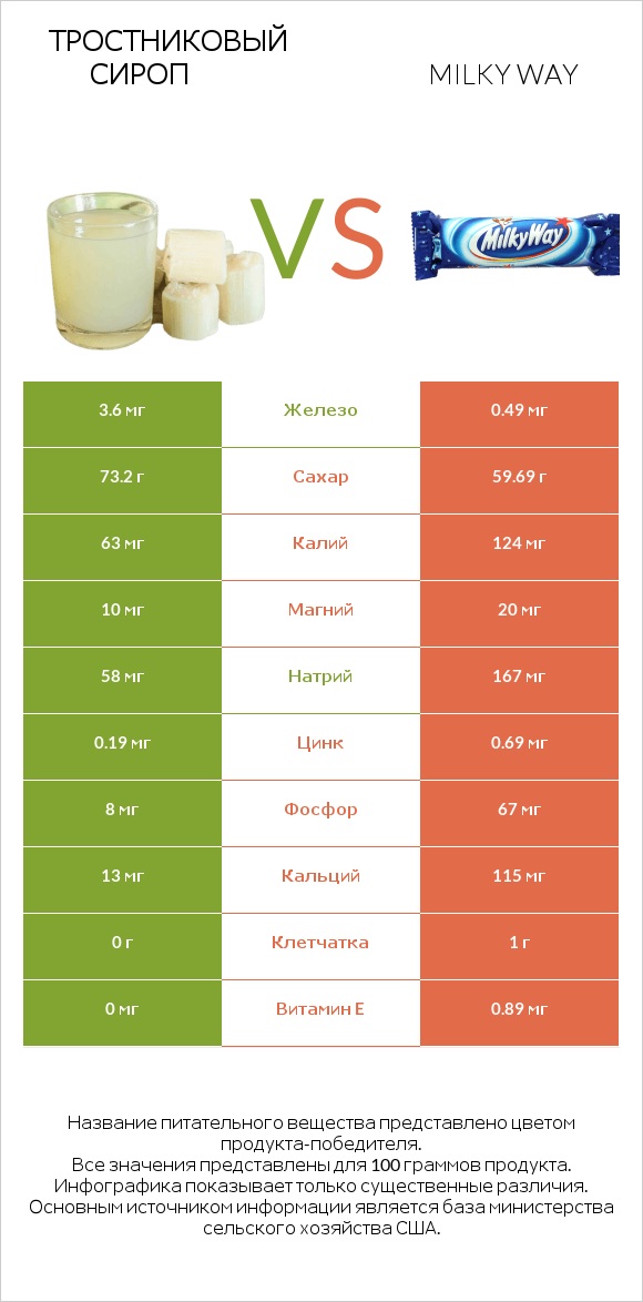 Тростниковый сироп vs Milky way infographic