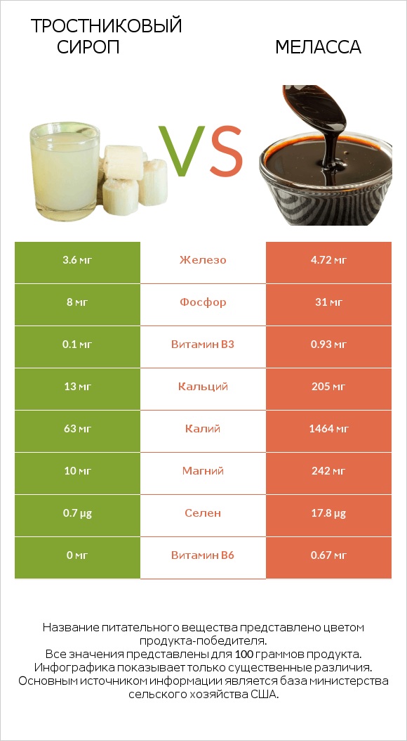 Тростниковый сироп vs Меласса infographic