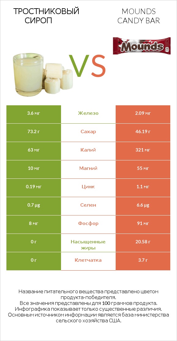 Тростниковый сироп vs Mounds candy bar infographic