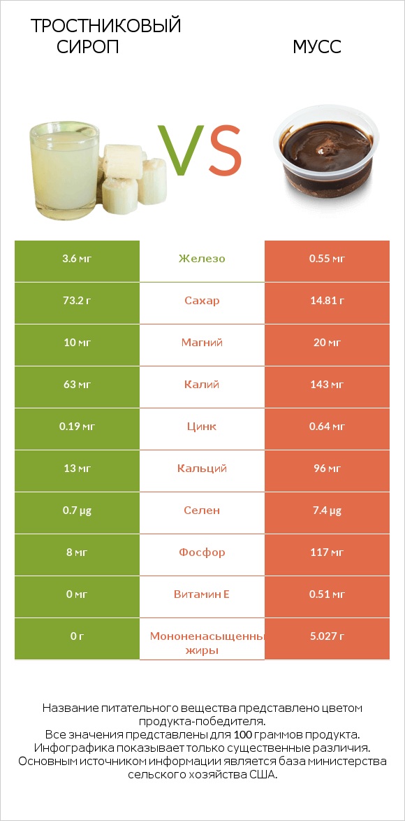 Тростниковый сироп vs Мусс infographic