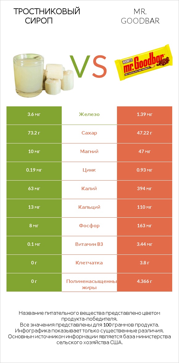 Тростниковый сироп vs Mr. Goodbar infographic