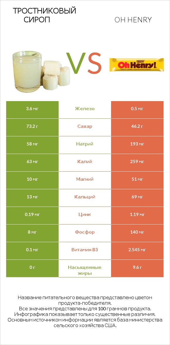 Тростниковый сироп vs Oh henry infographic