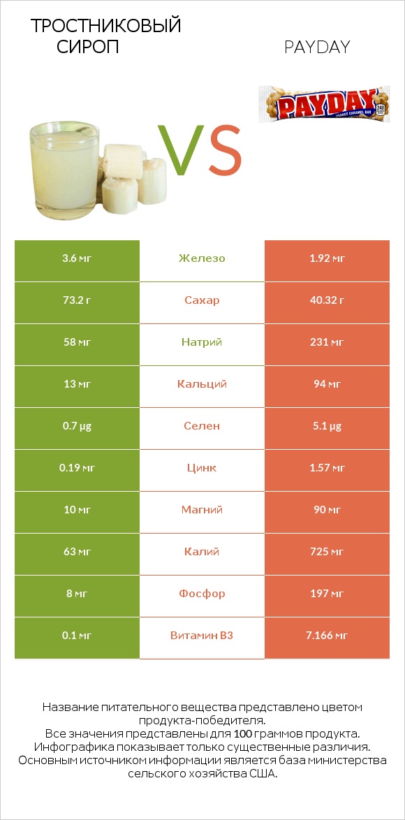 Тростниковый сироп vs Payday infographic