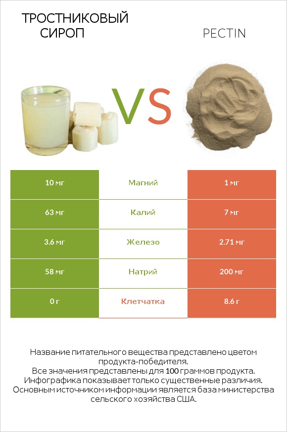 Тростниковый сироп vs Pectin infographic