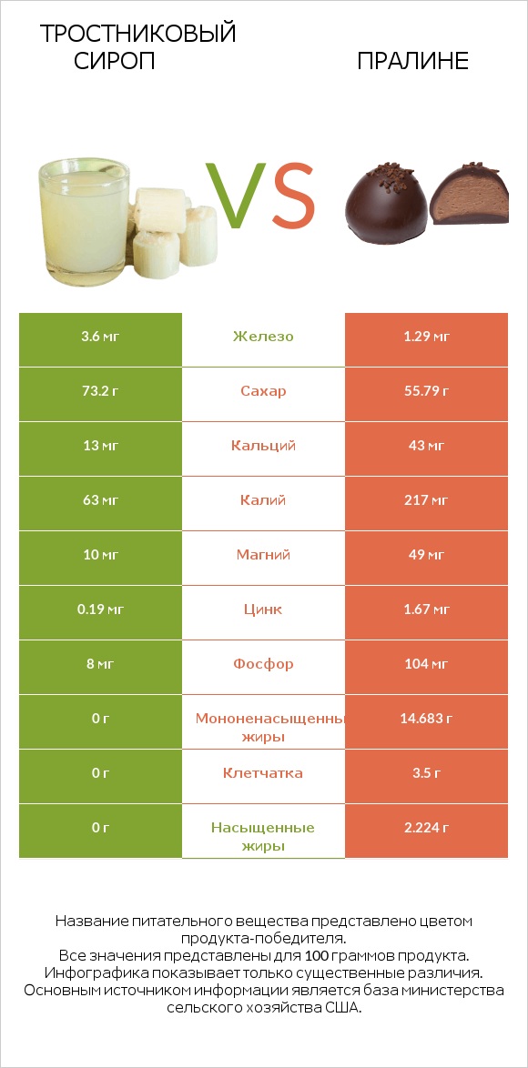 Тростниковый сироп vs Пралине infographic