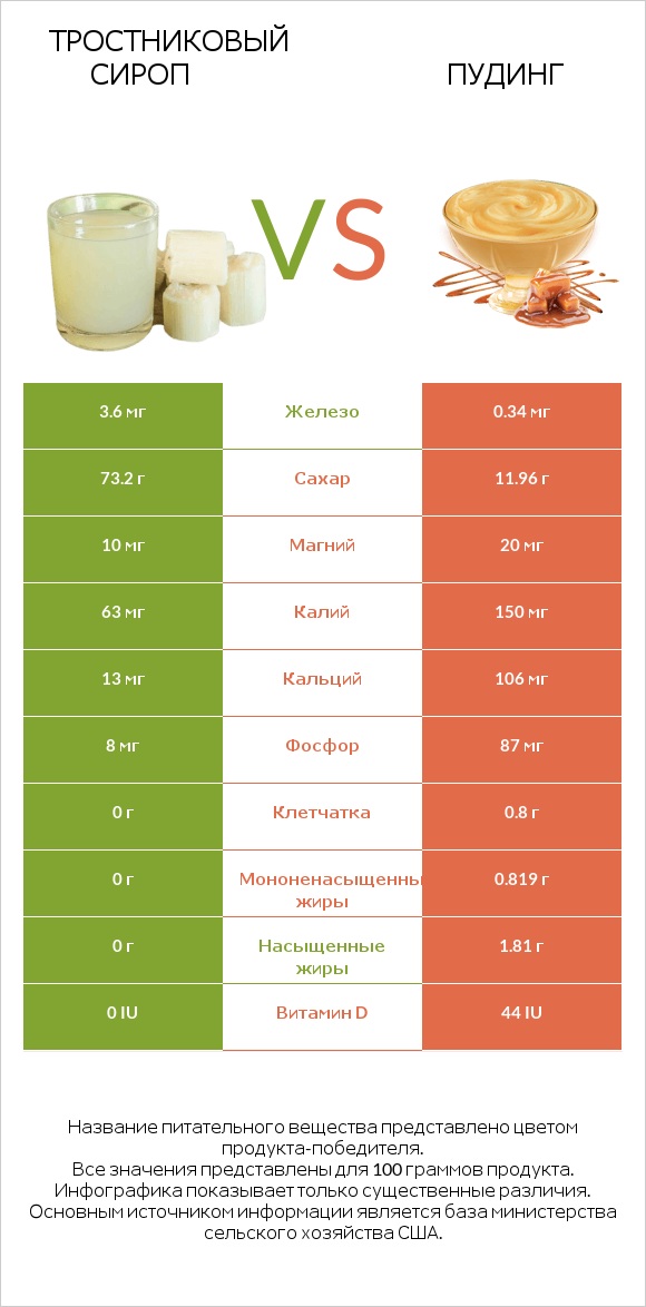 Тростниковый сироп vs Пудинг infographic