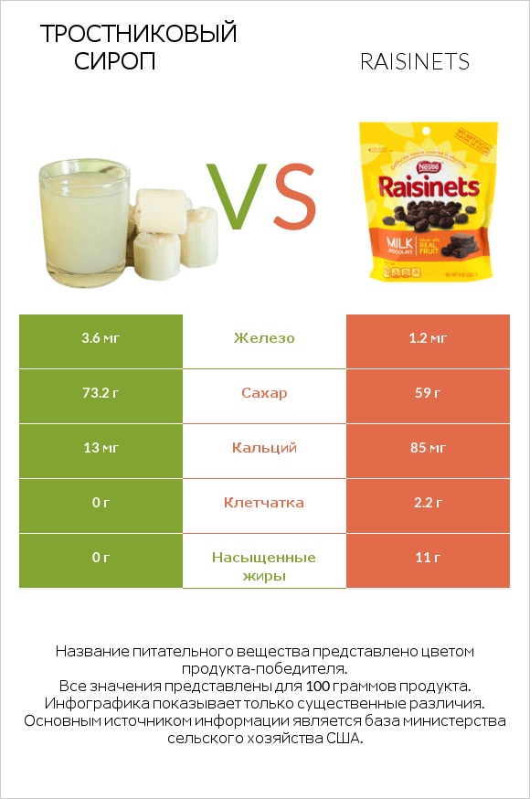 Тростниковый сироп vs Raisinets infographic