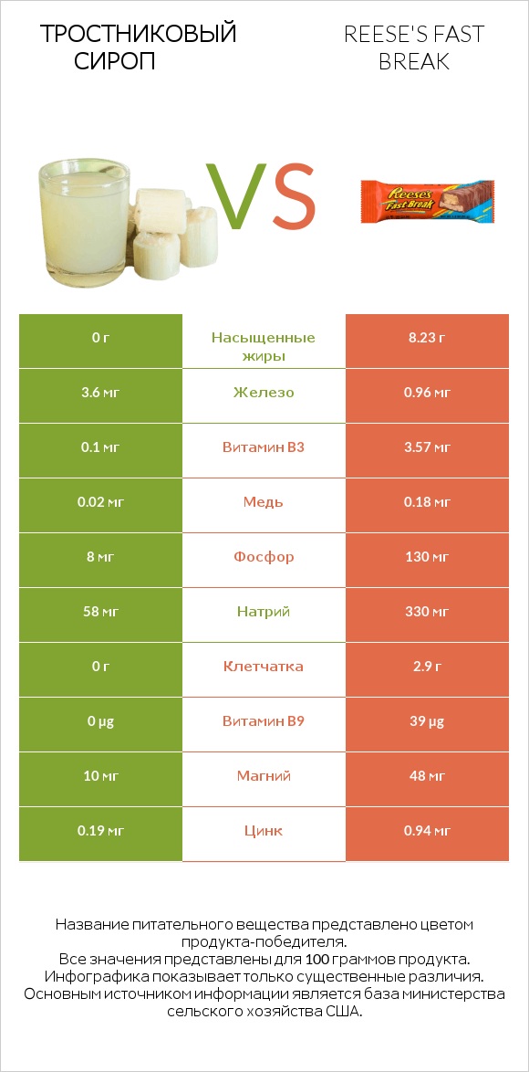 Тростниковый сироп vs Reese's fast break infographic