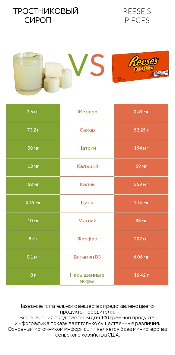 Тростниковый сироп vs Reese's pieces infographic