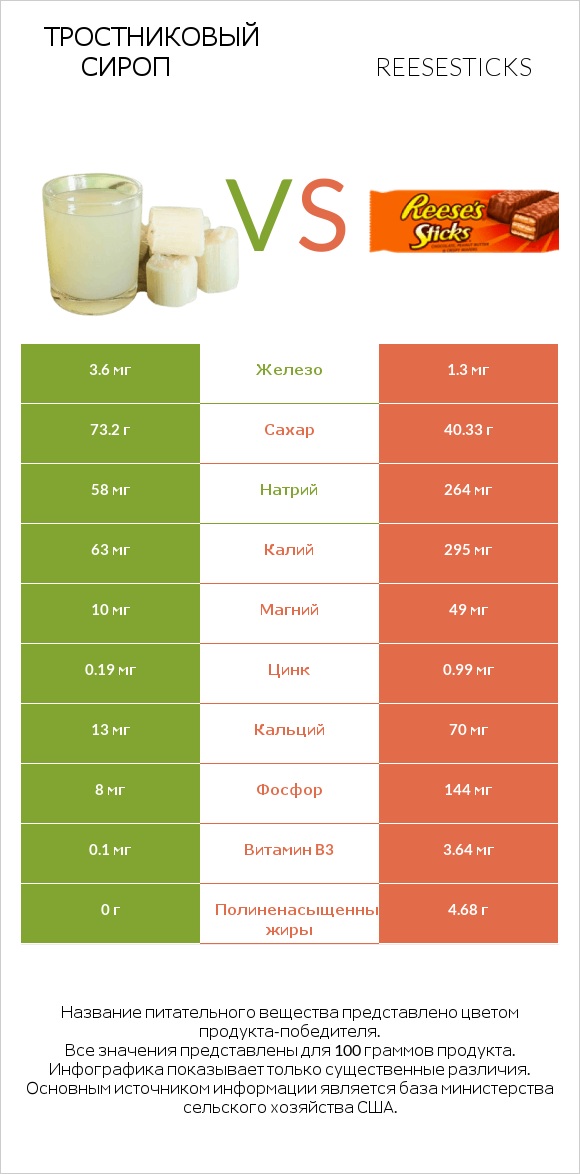 Тростниковый сироп vs Reesesticks infographic