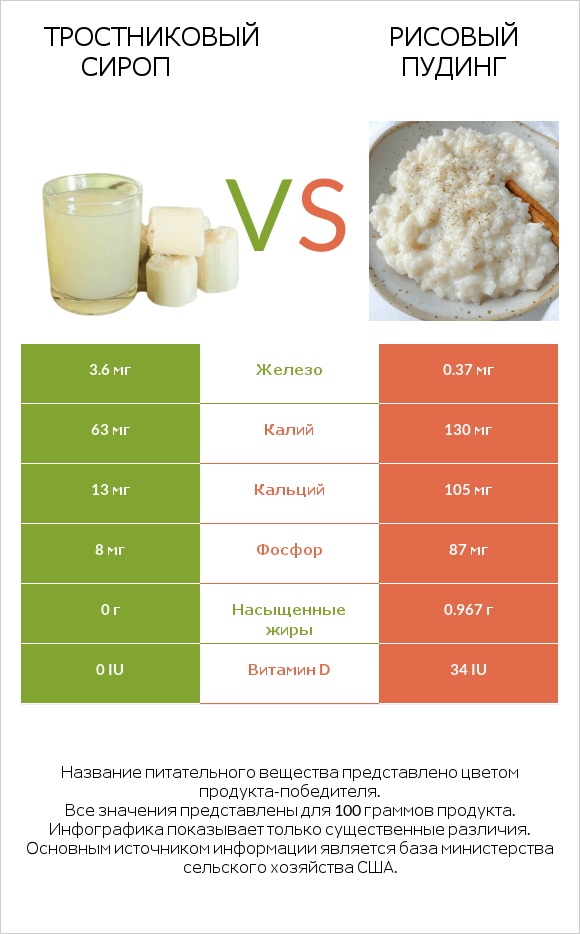 Тростниковый сироп vs Рисовый пудинг infographic