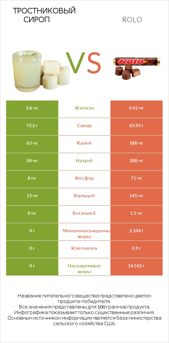 Тростниковый сироп vs Rolo infographic