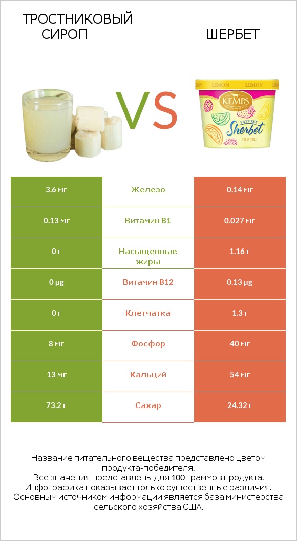 Тростниковый сироп vs Шербет infographic