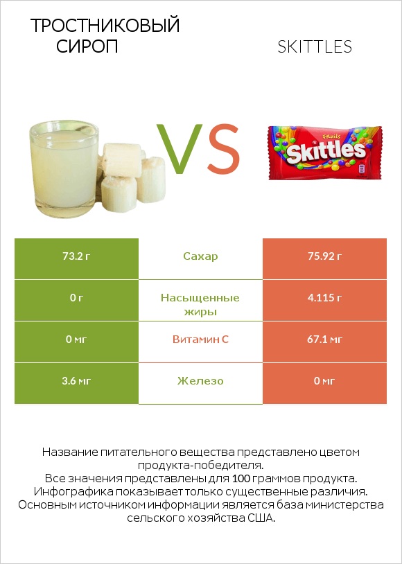 Тростниковый сироп vs Skittles infographic