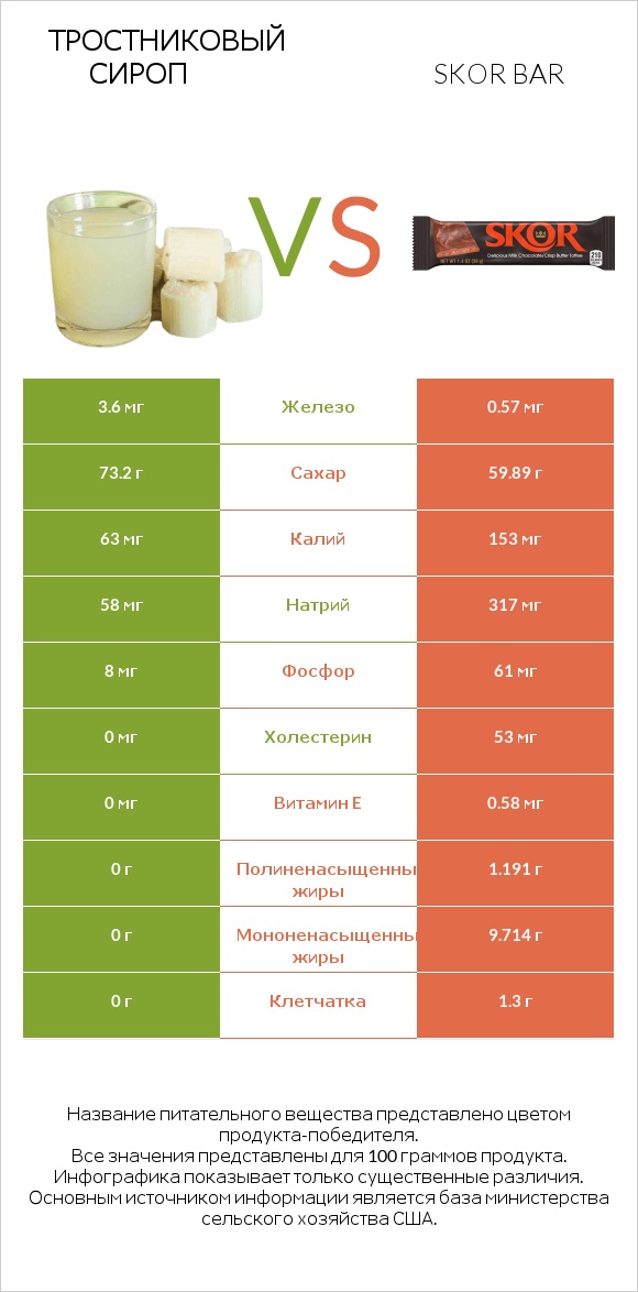 Тростниковый сироп vs Skor bar infographic