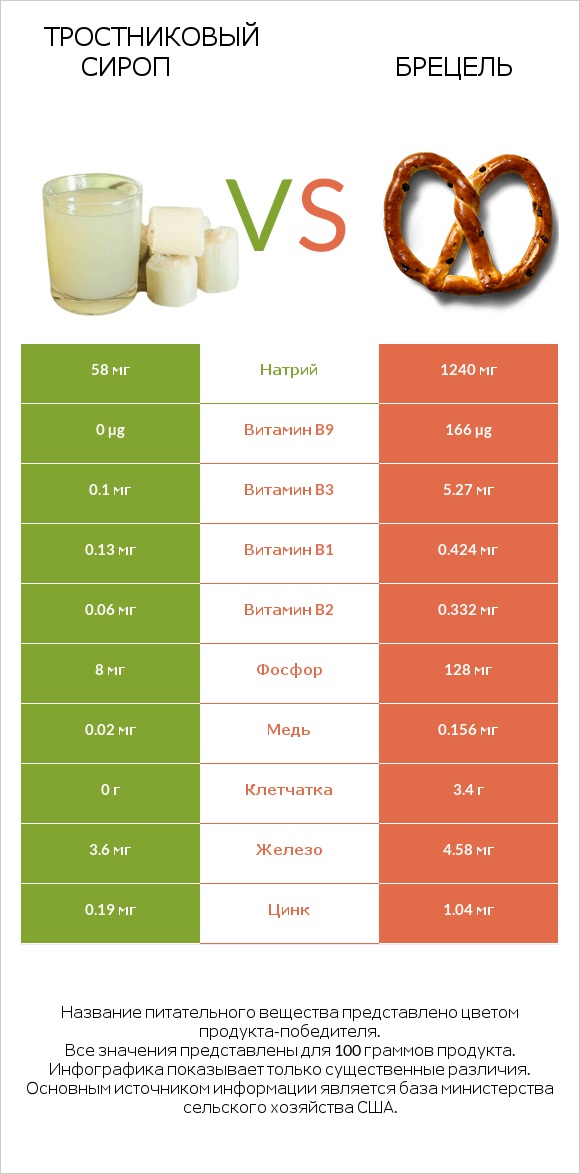 Тростниковый сироп vs Брецель infographic