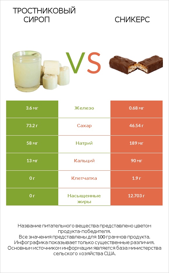 Тростниковый сироп vs Сникерс infographic