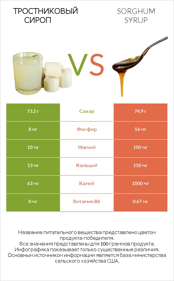 Тростниковый сироп vs Sorghum syrup infographic