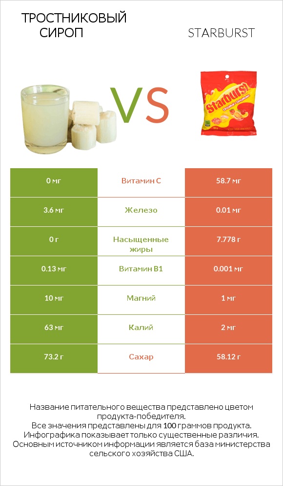 Тростниковый сироп vs Starburst infographic