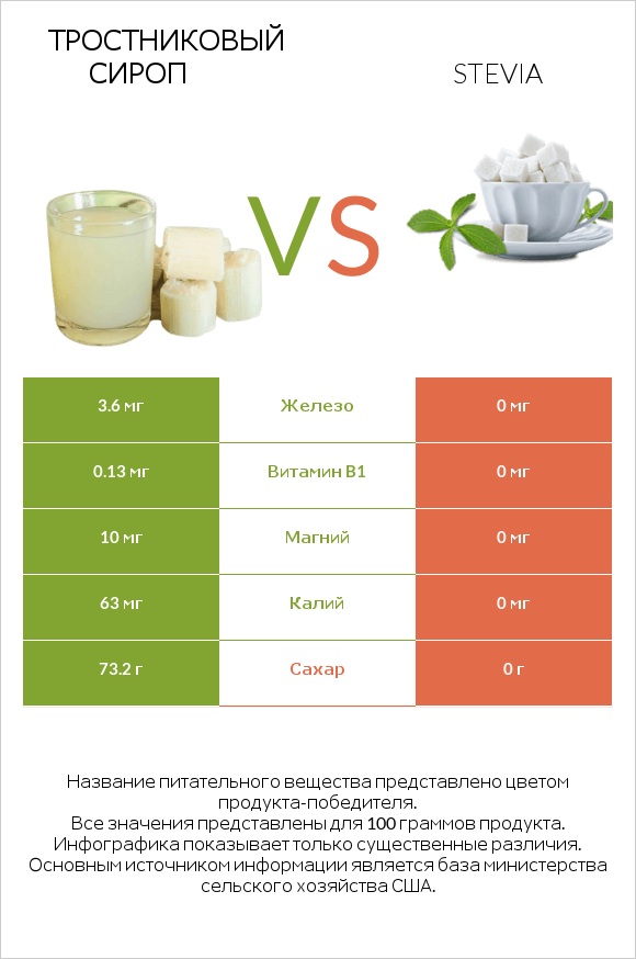 Тростниковый сироп vs Stevia infographic