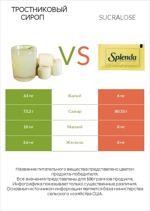 Тростниковый сироп vs Sucralose infographic