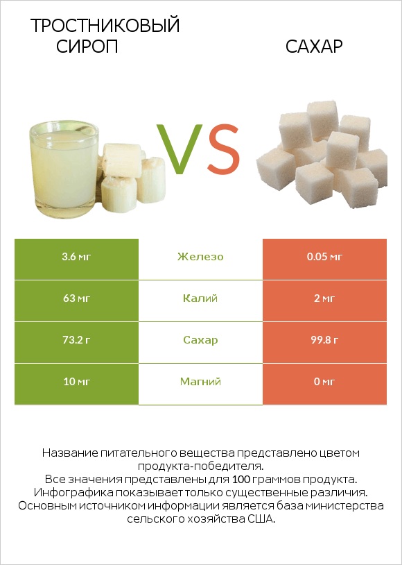 Тростниковый сироп vs Сахар infographic