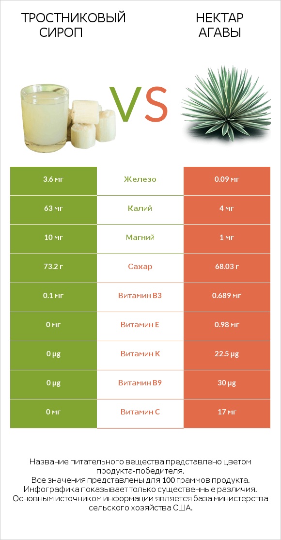 Тростниковый сироп vs Нектар агавы infographic