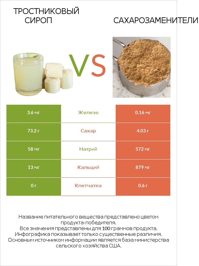 Тростниковый сироп vs Сахарозаменители infographic