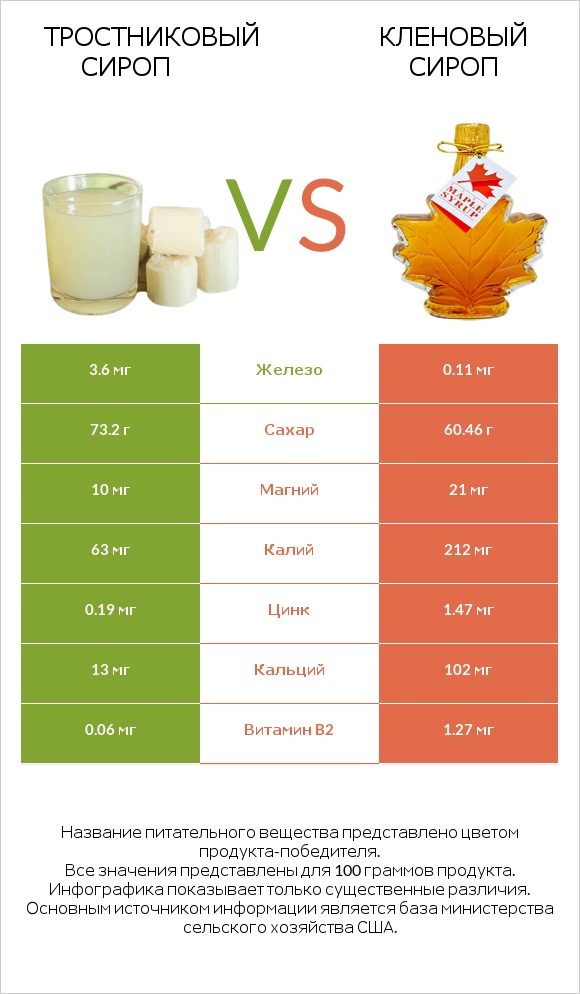 Тростниковый сироп vs Кленовый сироп infographic