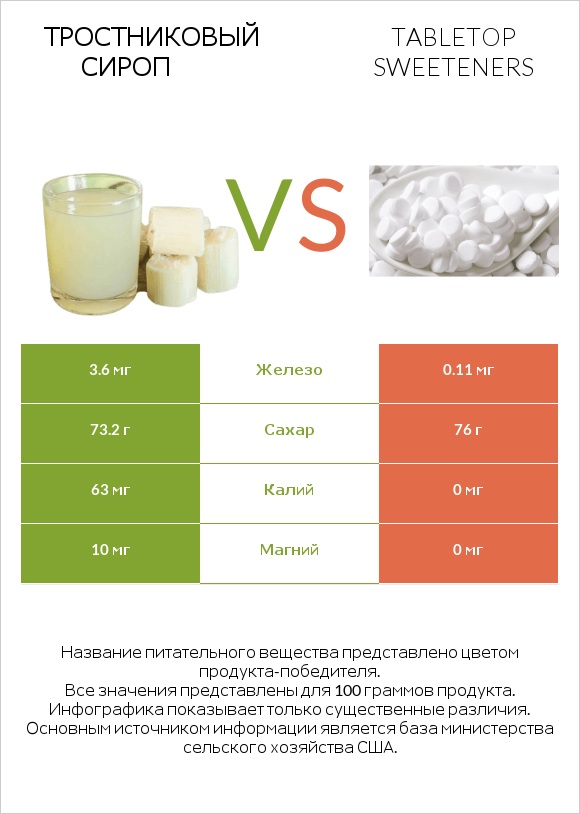 Тростниковый сироп vs Tabletop Sweeteners infographic