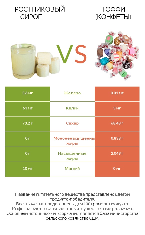 Тростниковый сироп vs Тоффи (конфеты) infographic