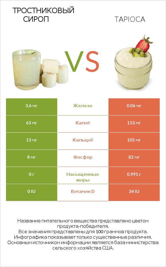 Тростниковый сироп vs Tapioca infographic