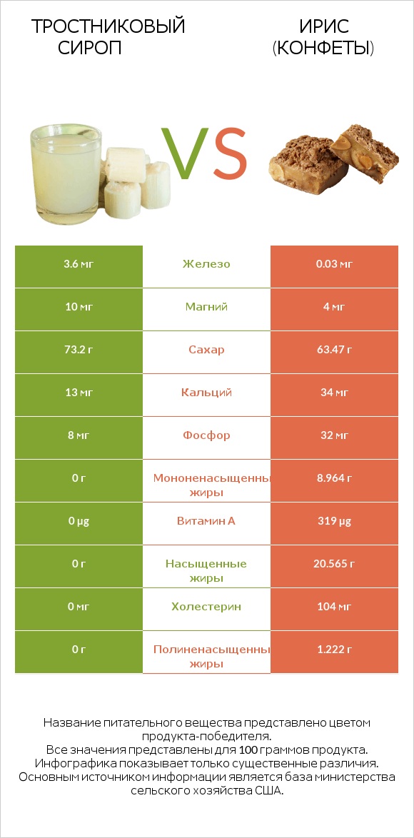 Тростниковый сироп vs Ирис (конфеты) infographic