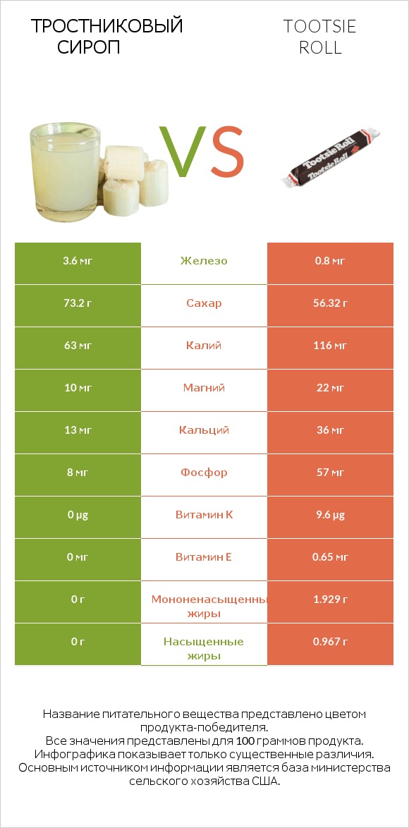 Тростниковый сироп vs Tootsie roll infographic