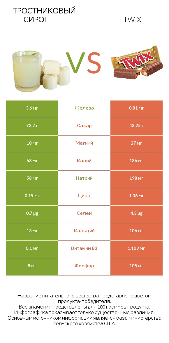 Тростниковый сироп vs Twix infographic