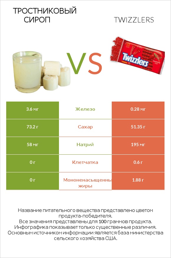 Тростниковый сироп vs Twizzlers infographic