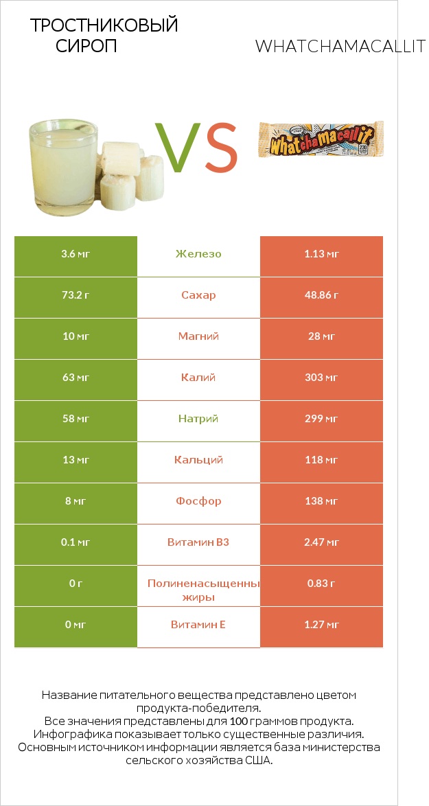 Тростниковый сироп vs Whatchamacallit infographic