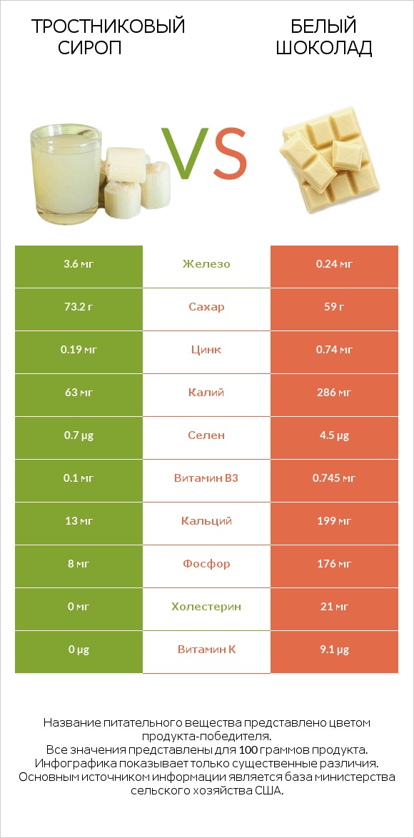 Тростниковый сироп vs Белый шоколад infographic