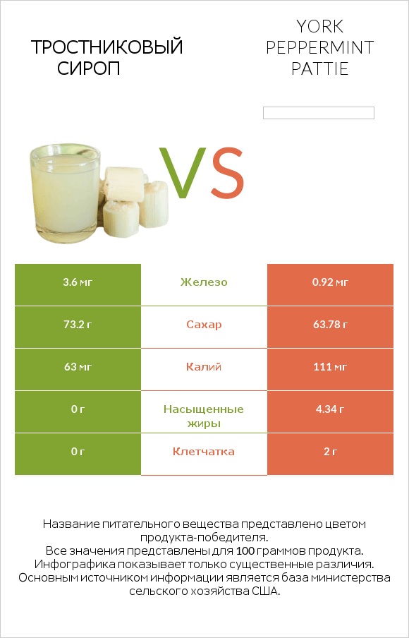 Тростниковый сироп vs York peppermint pattie infographic