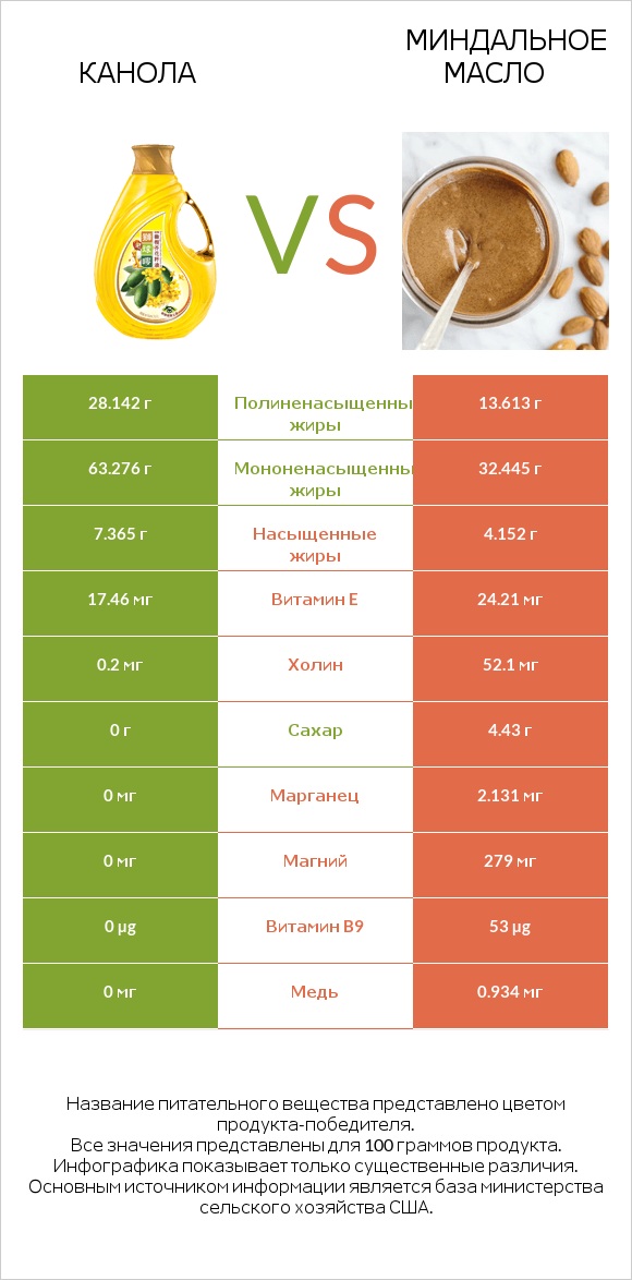 Канола vs Миндальное масло infographic